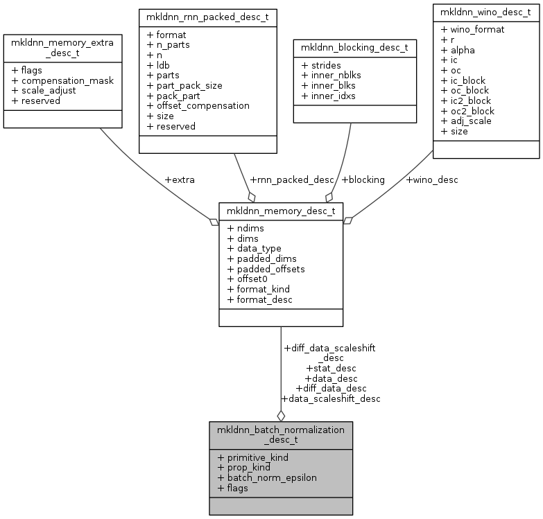 mxnet: mkldnn_batch_normalization_desc_t Struct Reference