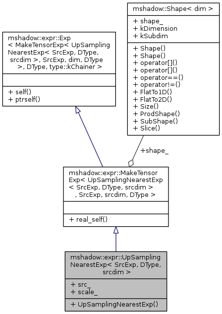 mxnet: mshadow::expr::UpSamplingNearestExp Struct Template Reference