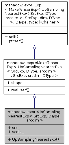 mxnet: mshadow::expr::UpSamplingNearestExp Struct Template Reference
