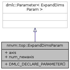 mxnet: nnvm::top::ExpandDimsParam Struct Reference