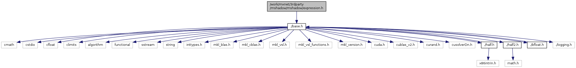 mxnet: /work/mxnet/3rdparty/mshadow/mshadow/expression.h File Reference