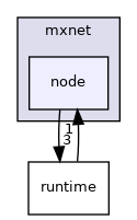 /work/mxnet/include/mxnet/node
