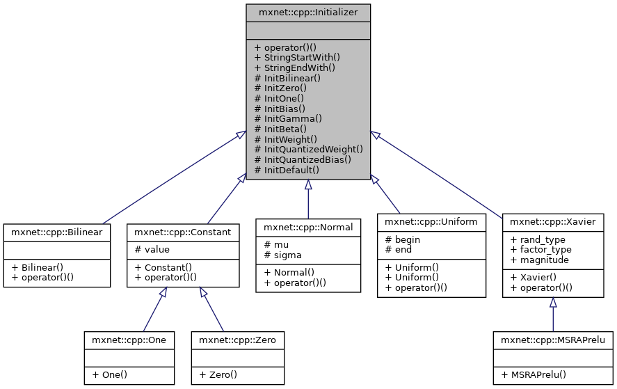 Inheritance graph