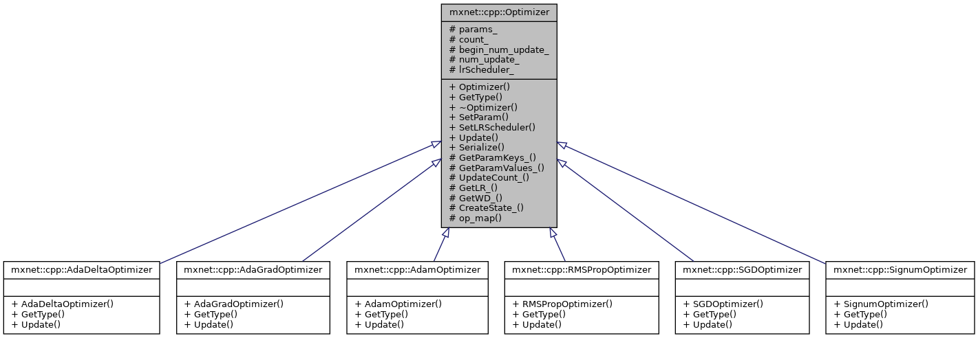 Inheritance graph