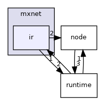 /work/mxnet/include/mxnet/ir