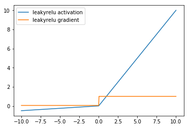 leakyrelu activation and gradient