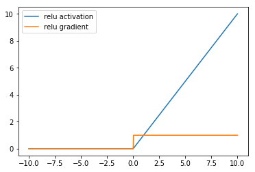 relu activation and gradient