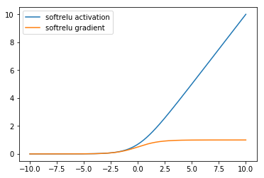 softrelu activation and gradient